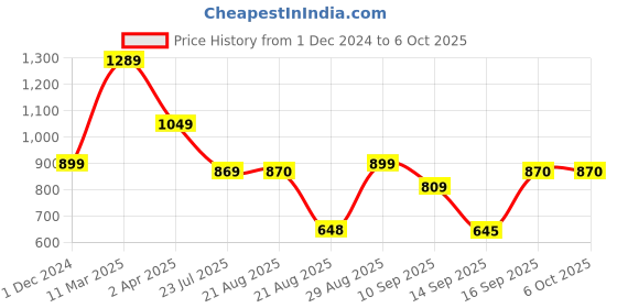 myntra.com FARGO Printed PU Structured Sling Bag fargo Price History Graph from 1 Dec 2024 to 6 Oct 2025