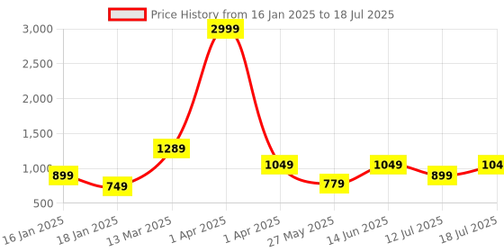 myntra.com FARGO Printed PU Structured Sling Bag fargo Price History Graph from 16 Jan 2025 to 12 Jul 2025