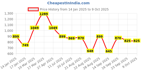 myntra.com FARGO Printed PU Structured Sling Bag fargo Price History Graph from 14 Jan 2025 to 9 Oct 2025