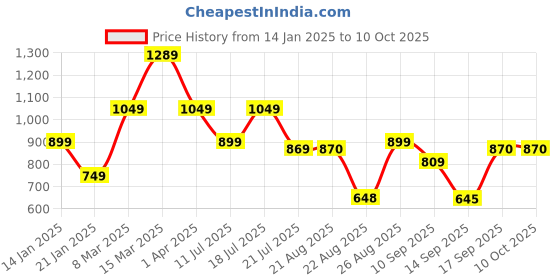 myntra.com FARGO Printed PU Structured Sling Bag fargo Price History Graph from 14 Jan 2025 to 9 Oct 2025