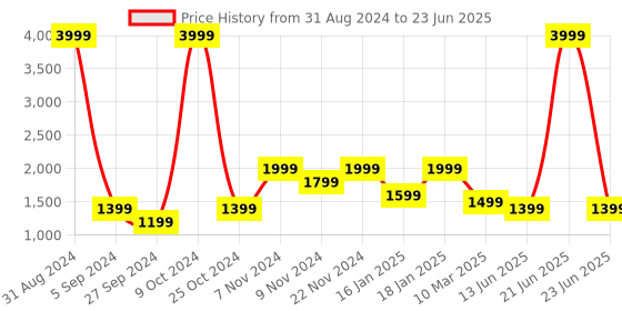 myntra.com FARGO Printed Structured Handheld Bag fargo Price History Graph from 31 Aug 2024 to 23 Jun 2025