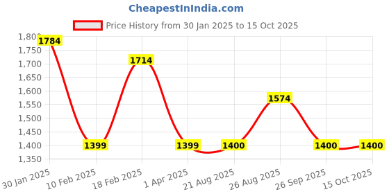 myntra.com FARGO PU Bucket Handheld Bag fargo Price History Graph from 30 Jan 2025 to 15 Oct 2025