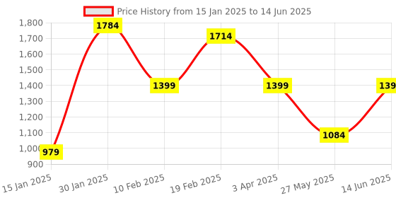 myntra.com FARGO PU Bucket Handheld Bag fargo Price History Graph from 15 Jan 2025 to 14 Jun 2025
