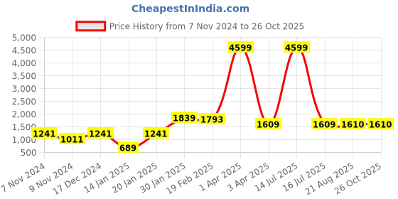 myntra.com FARGO PU Bucket Hobo Bag fargo Price History Graph from 7 Nov 2024 to 26 Oct 2025