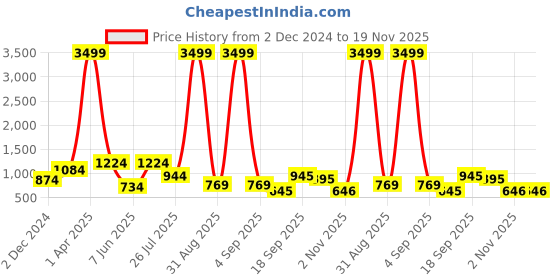 myntra.com FARGO PU Shopper Sling Bag fargo Price History Graph from 2 Dec 2024 to 19 Nov 2025