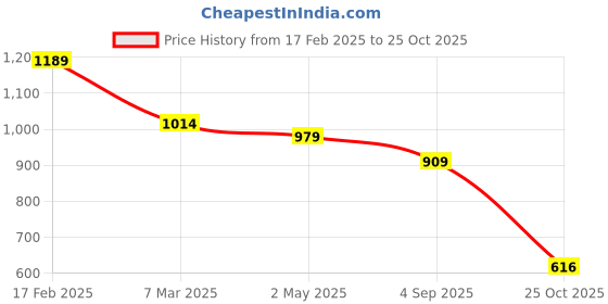 myntra.com FARGO PU Shopper Sling Bag fargo Price History Graph from 17 Feb 2025 to 25 Oct 2025