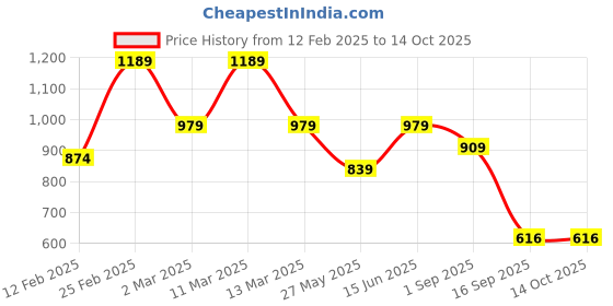 myntra.com FARGO PU Shopper Sling Bag fargo Price History Graph from 12 Feb 2025 to 13 Oct 2025