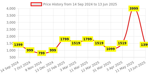 myntra.com FARGO PU Structured Handheld Bag with Quilted fargo Price History Graph from 14 Sep 2024 to 13 Jun 2025