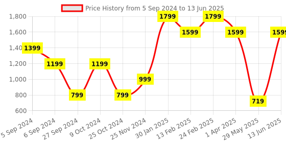 myntra.com FARGO PU Structured Handheld Bag with Tasselled fargo Price History Graph from 5 Sep 2024 to 13 Jun 2025