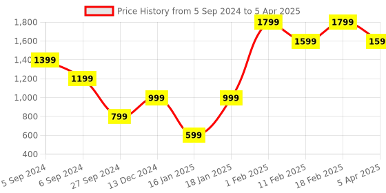 myntra.com FARGO PU Structured Handheld Bag with Tasselled fargo Price History Graph from 5 Sep 2024 to 5 Apr 2025
