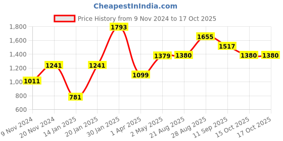 myntra.com FARGO PU Structured Satchel fargo Price History Graph from 9 Nov 2024 to 17 Oct 2025