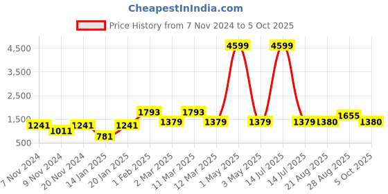 myntra.com FARGO PU Structured Satchel fargo Price History Graph from 7 Nov 2024 to 5 Oct 2025
