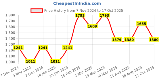 myntra.com FARGO PU Structured Satchel fargo Price History Graph from 7 Nov 2024 to 17 Oct 2025