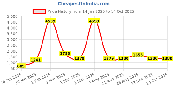 myntra.com FARGO PU Structured Satchel fargo Price History Graph from 14 Jan 2025 to 13 Oct 2025