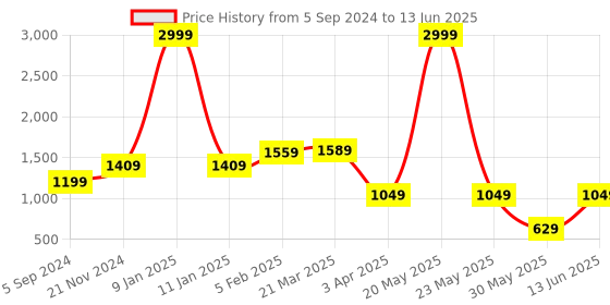 myntra.com FARGO PU Structured Shoulder Bag fargo Price History Graph from 5 Sep 2024 to 13 Jun 2025