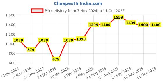 myntra.com FARGO PU Structured Shoulder Bag fargo Price History Graph from 7 Nov 2024 to 10 Oct 2025