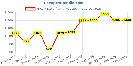 myntra.com FARGO PU Structured Shoulder Bag fargo Price History Graph from 7 Nov 2024 to 15 Oct 2025