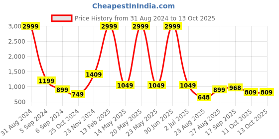 myntra.com FARGO PU Structured Shoulder Bag with Bow Detail fargo Price History Graph from 31 Aug 2024 to 13 Oct 2025