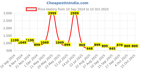 myntra.com FARGO PU Structured Sling Bag fargo Price History Graph from 10 Sep 2024 to 15 Oct 2025