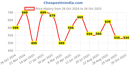 myntra.com FARGO PU Structured Sling Bag fargo Price History Graph from 26 Oct 2024 to 26 Oct 2025