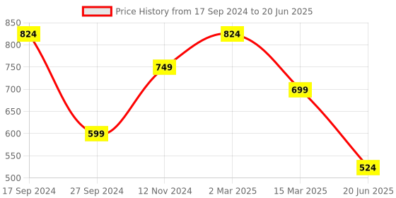 myntra.com FARGO PU Textured Oversized Structured Sling Bag fargo Price History Graph from 17 Sep 2024 to 20 Jun 2025