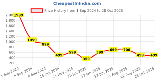 myntra.com FARGO Sea Green & Black Floral Printed PU Structured Handheld Bag fargo Price History Graph from 1 Sep 2024 to 28 Oct 2025