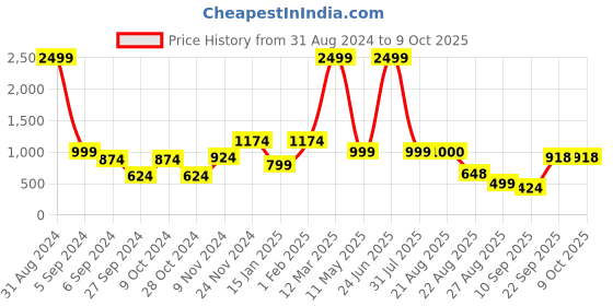 myntra.com FARGO Self Design PU Structured Sling Bag fargo Price History Graph from 31 Aug 2024 to 9 Oct 2025