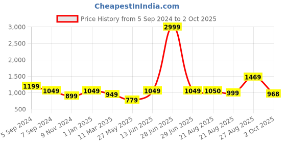 myntra.com FARGO Self Designed Structured Shoulder Bag fargo Price History Graph from 5 Sep 2024 to 2 Oct 2025