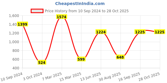 myntra.com FARGO Set of 5 Grey Handbags fargo Price History Graph from 10 Sep 2024 to 28 Oct 2025