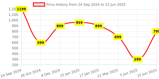 myntra.com FARGO Set of 5 Leather Structured Satchel with Tasselled fargo Price History Graph from 24 Sep 2024 to 15 Jun 2025
