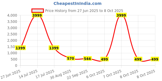 myntra.com FARGO Set Of 5 Sea Green Structured Handheld Bag fargo Price History Graph from 27 Jun 2025 to 8 Oct 2025