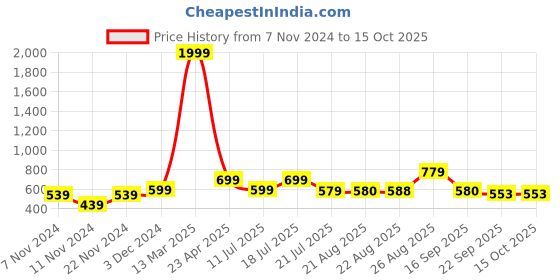 myntra.com FARGO Shoulder Bag fargo Price History Graph from 7 Nov 2024 to 15 Oct 2025