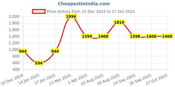 myntra.com FARGO Shoulder Bag fargo Price History Graph from 10 Dec 2024 to 27 Oct 2025