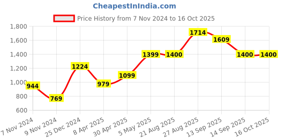 myntra.com FARGO Shoulder Bag fargo Price History Graph from 7 Nov 2024 to 15 Oct 2025