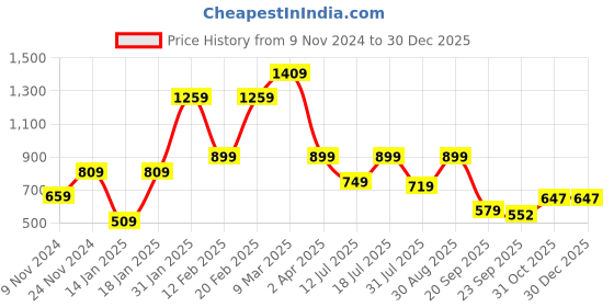 myntra.com FARGO Shoulder Bag fargo Price History Graph from 9 Nov 2024 to 30 Dec 2025