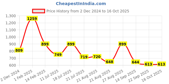 myntra.com FARGO Shoulder Bag fargo Price History Graph from 2 Dec 2024 to 16 Oct 2025