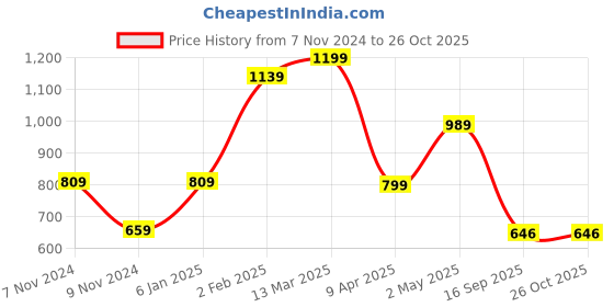 myntra.com FARGO Shoulder Bag fargo Price History Graph from 7 Nov 2024 to 26 Oct 2025