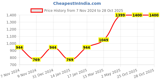 myntra.com FARGO Shoulder Bag fargo Price History Graph from 7 Nov 2024 to 28 Oct 2025