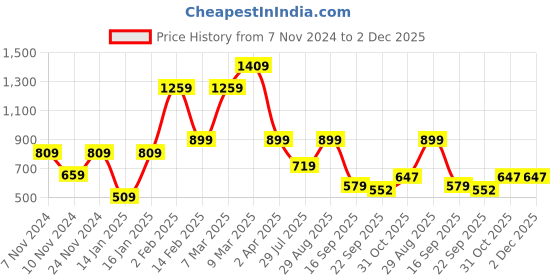 myntra.com FARGO Shoulder Bag fargo Price History Graph from 7 Nov 2024 to 2 Dec 2025