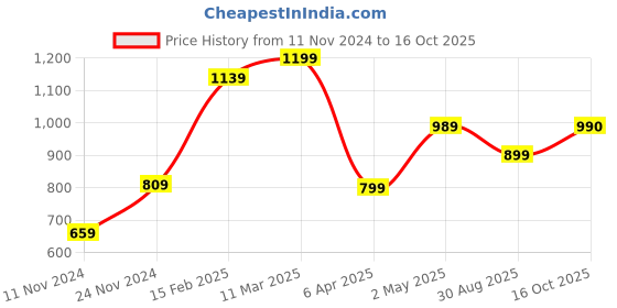 myntra.com FARGO Shoulder Bag fargo Price History Graph from 11 Nov 2024 to 16 Oct 2025