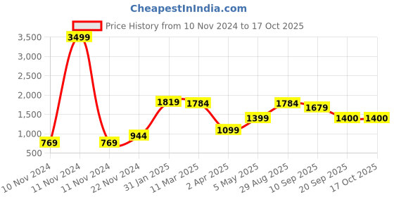 myntra.com FARGO Shoulder Bag fargo Price History Graph from 10 Nov 2024 to 15 Oct 2025