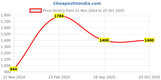 myntra.com FARGO Shoulder Bag fargo Price History Graph from 21 Nov 2024 to 25 Oct 2025