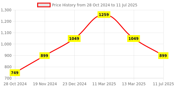 myntra.com FARGO Structured Handheld Bag fargo Price History Graph from 28 Oct 2024 to 11 Jul 2025