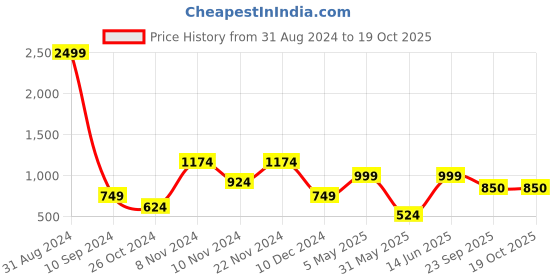 myntra.com FARGO Structured Handheld Bag fargo Price History Graph from 31 Aug 2024 to 18 Oct 2025
