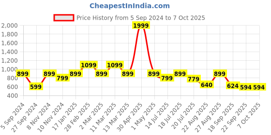 myntra.com FARGO Structured Handheld Bag fargo Price History Graph from 5 Sep 2024 to 7 Oct 2025
