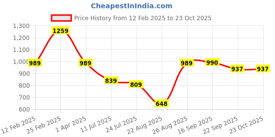 myntra.com FARGO Structured Oversized Shoulder Bag fargo Price History Graph from 12 Feb 2025 to 23 Oct 2025