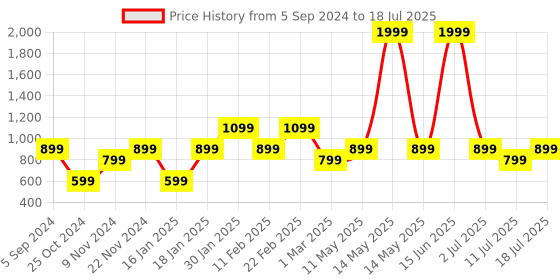 myntra.com FARGO Structured Satchel Bag fargo Price History Graph from 5 Sep 2024 to 11 Jul 2025
