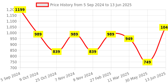 myntra.com FARGO Structured Shoulder Bag fargo Price History Graph from 5 Sep 2024 to 13 Jun 2025