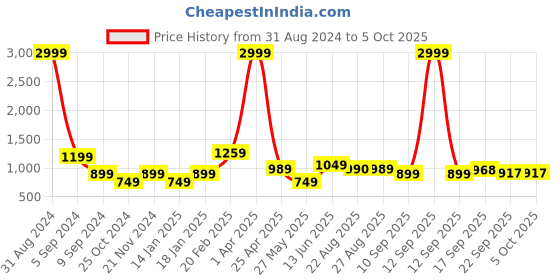 myntra.com FARGO Structured Sling Bag fargo Price History Graph from 31 Aug 2024 to 4 Oct 2025