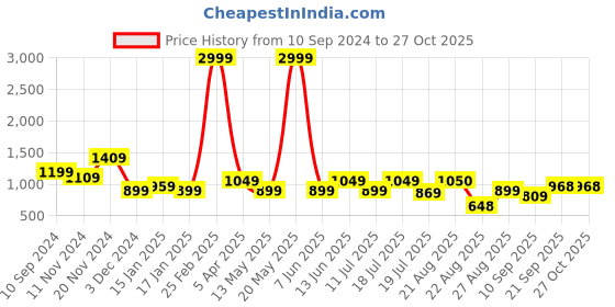 myntra.com FARGO Structured Sling Bag fargo Price History Graph from 10 Sep 2024 to 27 Oct 2025
